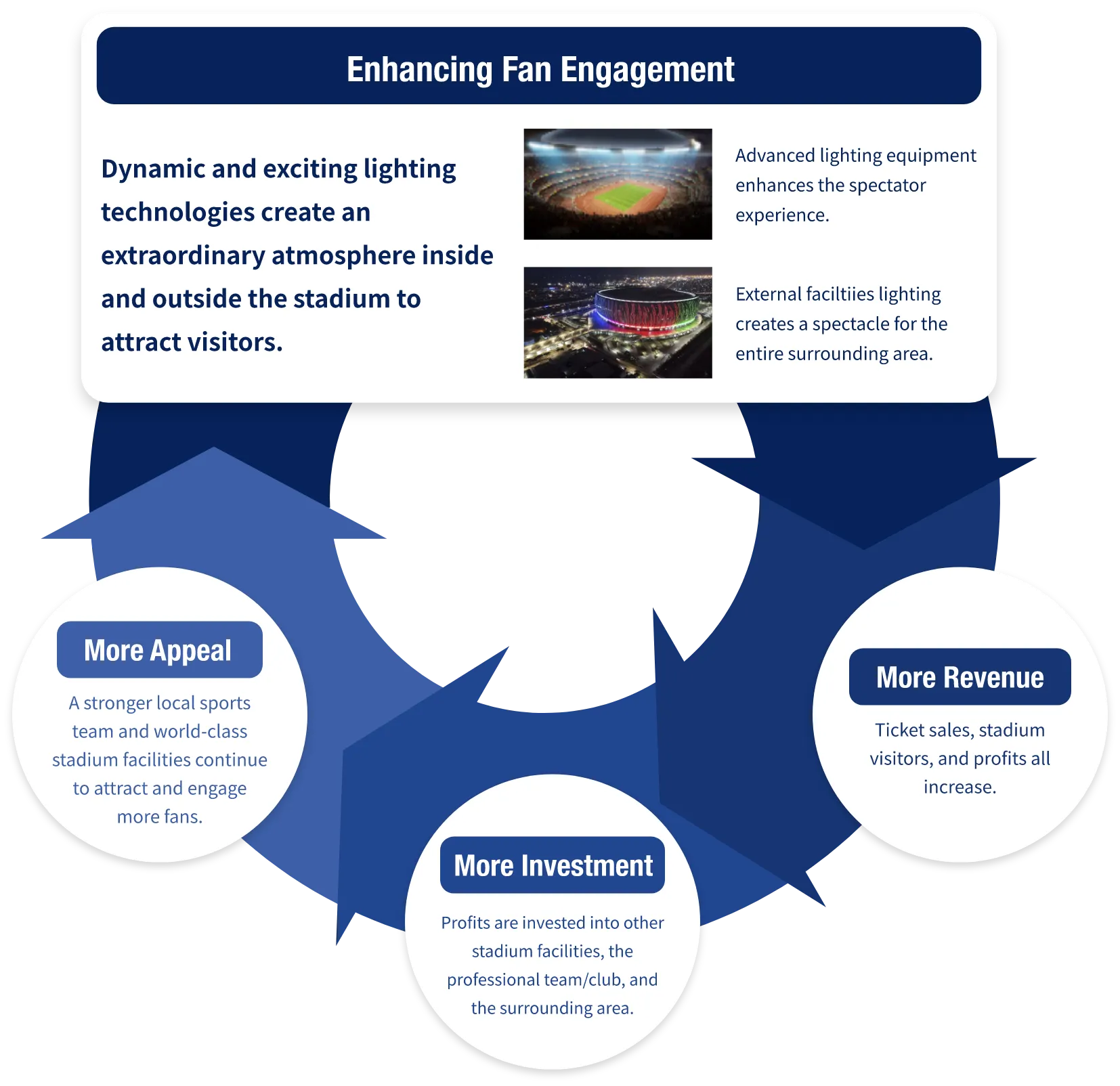 Enhance Fan Engagement