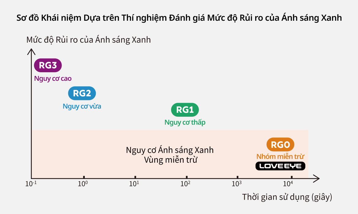 Sơ đồ Khái niệm Dựa trên Thí nghiệm Đánh giá Mức độ Rủi ro của Ánh sáng Xanh