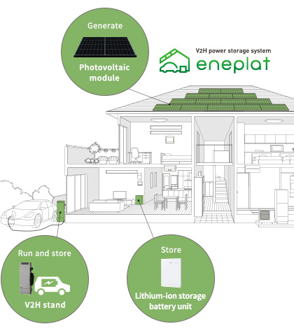 V2H power storage system eneplat