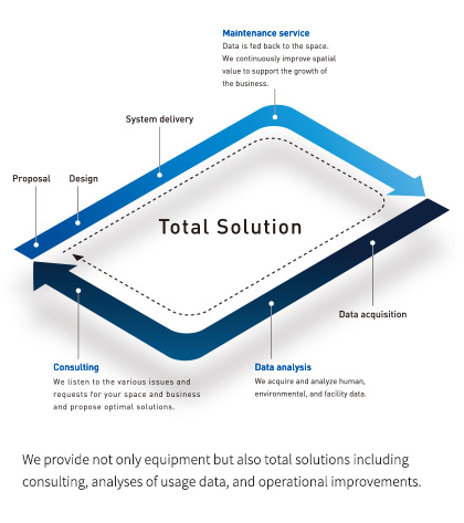 We provide not only equipment but also total solutions including consulting, analyses of usage data, and operational improvements.