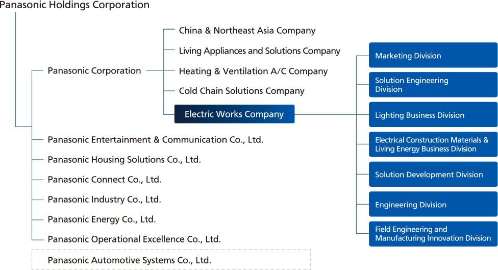 Panasonic Holdings Corporation:Panasonic Corporation(China and Northeast Asia Company, Living Appliances and Solutions Company, Heating & Ventilation A/C Company, Cold Chain Solutions Company, Electric Works Company(Marketing Division, Solution Engineering Division, Lighting Business Division, Electrical Construction Materials & Living Energy Business Division, Solution Development Division, Engineering Division, Field Engineering and Manufacturing Innovation Division)), Panasonic Automotive Systems Co., Ltd., Panasonic Entertainment & Communication Co., Ltd., Panasonic Housing Solutions Co., Ltd. Panasonic Connect Co., Ltd., Panasonic Industry Co., Ltd., Panasonic Energy Co., Ltd., Panasonic Operational Excellence Co., Ltd.